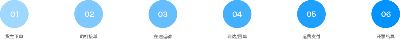 通過(guò)智能網(wǎng)絡(luò)承（貨）運(yùn)，形成立體式的線上物流服務(wù)網(wǎng)，提供運(yùn)力派單、可視化運(yùn)輸管理、支付結(jié)算等全鏈路物流服務(wù)，鏈接供應(yīng)鏈業(yè)務(wù)、車(chē)后增值、金融保險(xiǎn)等產(chǎn)品，服務(wù)于貨主企業(yè)，實(shí)現(xiàn)企業(yè)物流業(yè)務(wù)在線化、數(shù)字化、標(biāo)準(zhǔn)化、智能化。